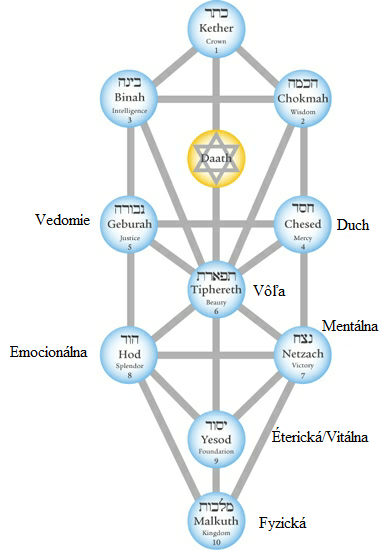 Strom zivota (Kabala)-sedem rovin kozmickeho vedomi